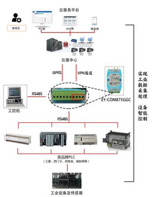 基于工业智能嵌入式网关的PLC远程数据采集与控制集成方案