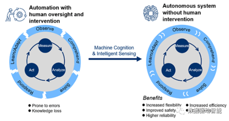 工业企业的数字化转型之路 智能控制系统集成